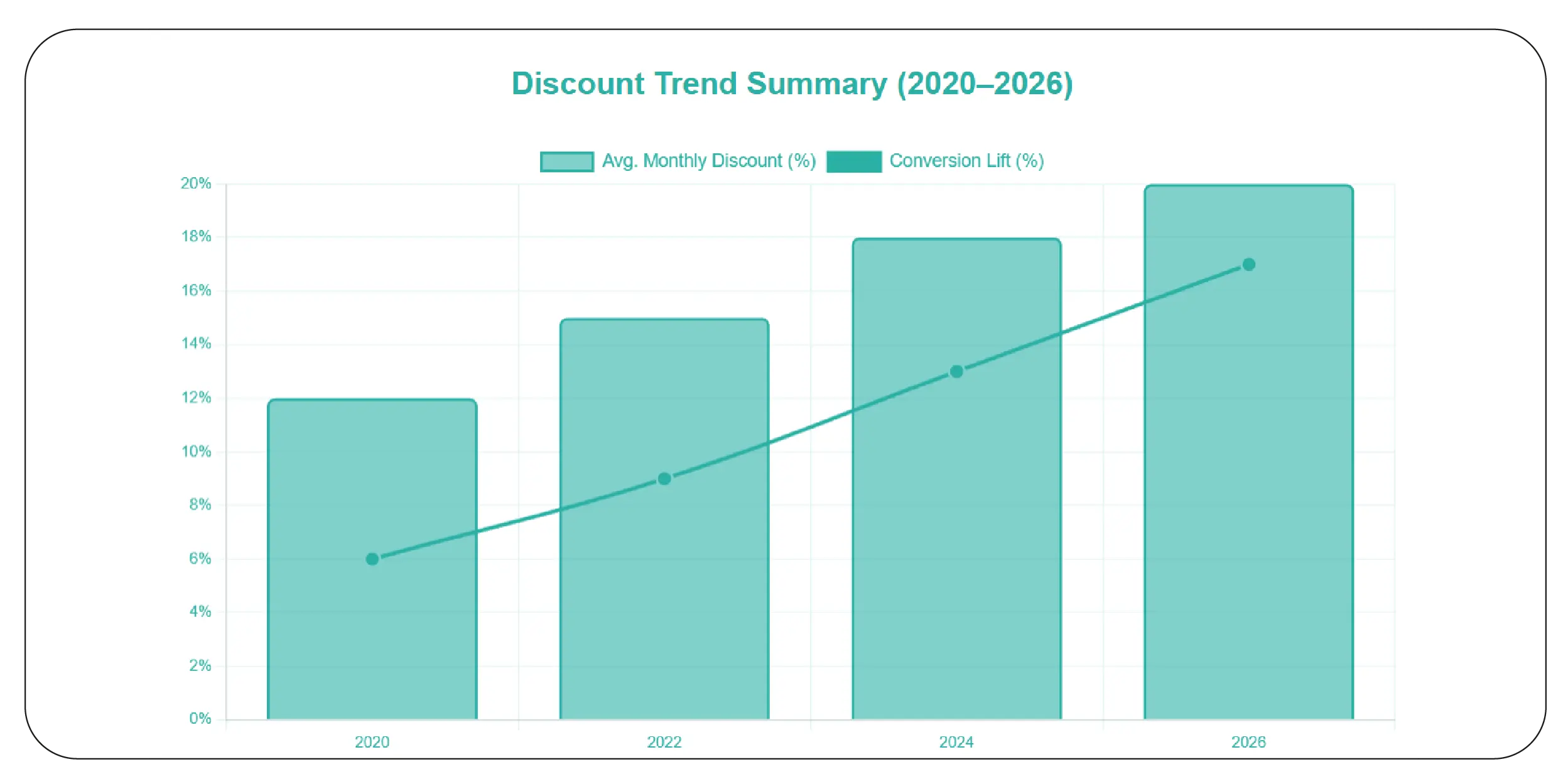 Analyzing Promotion and Discount Behavior